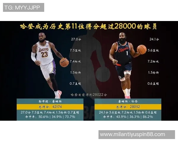 哈登成为NBA历史首位持有两个球队单场得分纪录的球员