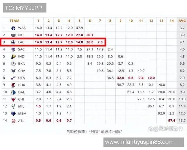 快船西部排名倒数第二雷霆明年状元签概率仅10前四顺位概率高达40 快船西部排名倒数第二雷霆明年状元签概率仅10前四顺位概率高达40